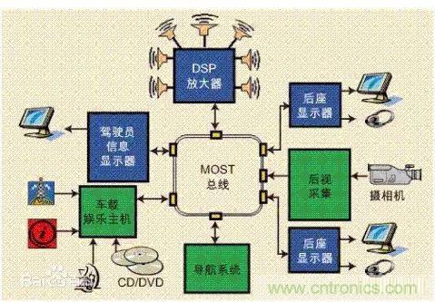 汽車(chē)四大總線：CAN、LIN、Flexray、MOST