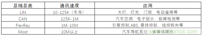 汽車(chē)四大總線：CAN、LIN、Flexray、MOST