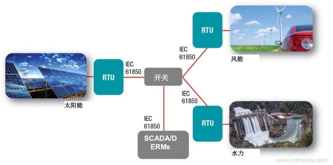 如何為微電網設計更智能的遠程終端單元?答案在這里！