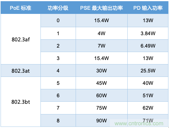PoE以太網(wǎng)供電標準又升級了,你的PD控制器選好了嗎?