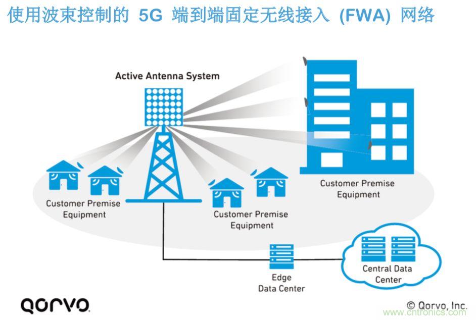 載波網(wǎng)絡(luò)將如何實現(xiàn) 5G?