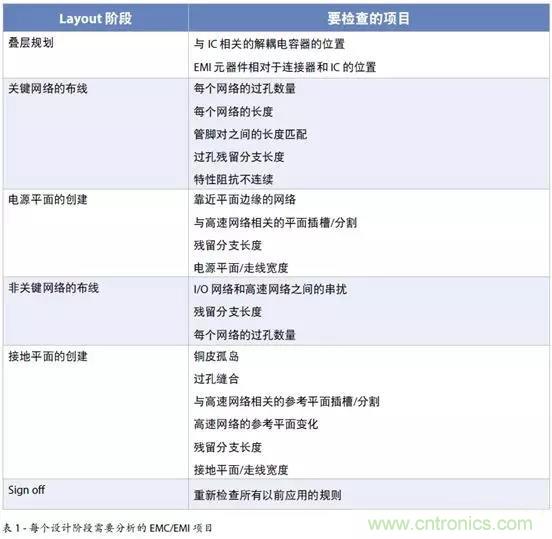如何將自動 EMC 分析添加到 PCB LAYOUT？