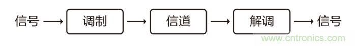 如何實現5G的調制方式？