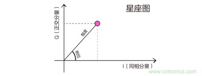 如何實現5G的調制方式？