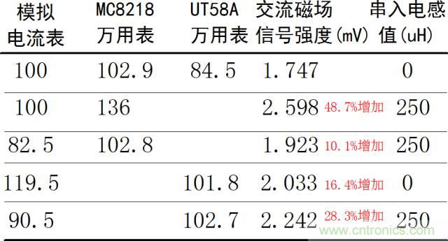 如何簡便標(biāo)定信號源電流大小?