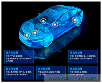 讓輪胎與傳感器結合，推動下一代汽車更安全更舒適
