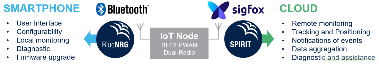 如何在物聯網應用中實現雙無線電連接? 如何在物聯網應用中實現雙無線電連接?