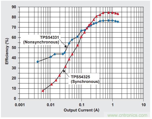 基于DC-DC轉換器的選型及設計詳細指南(二) 基于DC-DC轉換器的選型及設計詳細指南(二)