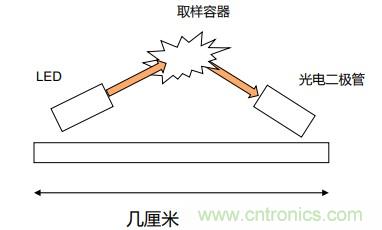 如何杜絕誤報確?？煽勘O測？ADI雙光源煙霧探測方案助力掘金千億智慧消防市場