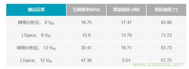 玩轉LTspice丨生成LED驅動器的波德圖，你學會了沒？