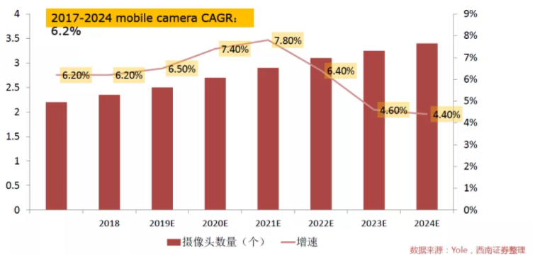 汽車、手機、安防之后，誰將成為CMOS圖像傳感器的第四“戰場”？
