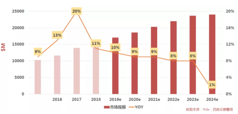 汽車、手機、安防之后，誰將成為CMOS圖像傳感器的第四“戰場”？