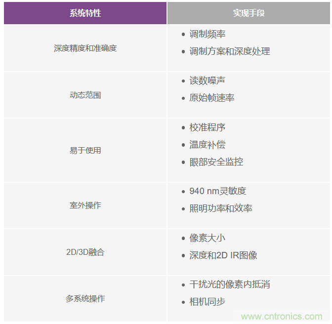 為您詳解連續波CMOS ToF相機系統技術優勢！