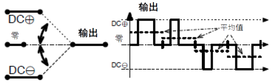 三相功率因數(shù)校正(PFC)系統(tǒng)（或也稱為有源整流或有源前端系統(tǒng)）正引起極大的關注，近年來需求急劇增加。之前我們介紹了三相功率因數(shù)校正系統(tǒng)的優(yōu)點。本文為系列文章的第二部分，將主要介紹設計三相PFC時的注意事項。  在設計三相PFC時應該考慮哪些關鍵方面？  對于三相PFC，有多種拓撲結構，具體可根據(jù)應用要求而定。不同的應用在功率流方向、尺寸、效率、環(huán)境條件和成本限制等參數(shù)方面會有所不同。在實施三相PFC系統(tǒng)時，設計人員應考慮幾個注意事項。以下是一些尤其需要注意的事項：  單極還是雙極（兩電平或三電平） 調制方案 開關頻率vs功率器件 熱管理和損耗管理 雙向傳輸和輸出方向優(yōu)化 拓撲結構 這些方面都會影響我們系統(tǒng)的結果和整體性能，因此它們對于滿足應用的要求至關重要。在下面的討論中，我們假設輸入電壓為三相400VAC（EU）或480VAC（USA）。  單極或雙極（兩電平或三電平）  第一個關鍵決定是使用兩電平還是三電平拓撲結構。這對效率有很大影響，主要包括開關和二極管中的開關損耗、電感器中的高頻損耗，以及EMI。這還會極大影響拓撲結構，因為并非所有拓撲結構都支持三電平功能。  圖4和圖5顯示了二電平和三電平開關之間的區(qū)別。  圖4.單電平或兩電平開關原理   圖5.兩電平或三電平開關原理  三電平拓撲結構的優(yōu)點包括：  1. 開關損耗減小。通常，開關損耗與施加到開關和二極管的電壓的二次方成正比（開關損耗αVSwitch or Diode2）。在三電平拓撲結構中，只有一半的總輸出電壓被施加到（一些）開關或（一些）二極管。  2. 升壓電感器中的電流紋波變小。對于相同的電感值，施加到電感器的峰峰值電壓也是三電平拓撲結構中總輸出電壓的一半。這使得電流紋波更小，更容易使用更小的電感器進行濾波，從而實現(xiàn)更緊湊的電感器設計并降低成本。此外，部分電感器損耗與電流紋波成正比。因此，較低的紋波將有助于減少電感器中的損耗。  3. EMI降低。EMI主要與電流紋波有關。正如剛剛提到的，三電平拓撲結構減少了電流紋波，使濾波更容易并產生更低的傳導EMI。電磁輻射EMI與dV/dt和dI/dt相關。首先，三電平拓撲結構降低了峰峰值開關電壓，使得開關節(jié)點走線輻射的電場更小。其次，三電平拓撲結構減少了峰峰值開關電流，使得在開關功率級環(huán)路中輻射的磁場更小。  開關頻率與開關技術  開關頻率對電氣設計有多方面的影響，而且也會對系統(tǒng)規(guī)格（如尺寸和重量）和額外成本（如運輸和處理成本）產生影響。  提高開關頻率，可以減小無源元件的尺寸，從而使系統(tǒng)更輕并降低成本。然而，開關損耗隨頻率增加。新的開關技術解決了這一難題。  就開關技術而言，IGBT是速度較慢的器件。IGBT用于開關頻率較低（幾十kHz）的轉換器中。與MOSFET相比，當VCE(SAT)小于RDS(ON)×ID時，它們更適合用于非常高的電流。硅超級結MOSFET的使用頻率不超過100kHz左右。而碳化硅(SiC) MOSFET可用于100kHz以上。  關于二極管，肖特基SiC二極管與快速硅二極管也可用于三相PFC中的升壓二極管，與MOSFET互補，以降低開關損耗并允許超結硅MOSFET實現(xiàn)更高的工作頻率。  肖特基SiC二極管也可以與IGBT共同封裝，以減少反向恢復損耗。這種配置（硅IGBT+SiC聯(lián)合封裝二極管）稱為混合IGBT。混合IGBT在各種拓撲結構的半橋或背靠背配置中能以較少的開關損耗運行。如果開關損耗較低，開關頻率也可以增加，以優(yōu)化系統(tǒng)性能。  最后，還必須考慮具體的應用要求。對于“車載充電器”，由于尺寸和重量至關重要，因此需要高頻以減小無源元件的尺寸。這將需要高頻開關和二極管。在這種情況下，寬禁帶組件（如SiC）通常是首選。另一方面，對于“非車載充電器”，尺寸和重量并不那么重要。充電時間和成本更為關鍵。為縮短充電時間，常采用IGBT實現(xiàn)數(shù)百千瓦的充電功率。成本限制是采用更便宜的常規(guī)硅基器件解決方案的另一個原因。  調制方案  在平衡的三相系統(tǒng)中，沒有中性線電流。電壓總和始終為零，電流也是如此。我們有以下公式（其中U、V、W是三相線的名稱）：  這意味著流過一相或兩相的電流是否會通過其他兩相或一相（分別）返回電網。電流分流取決于電網波形的相位。有十二種不同的組合或狀態(tài)（取決于U、V、W值）。這些狀態(tài)稱為“扇區(qū)”，如圖6所示。  圖6.三相電壓和扇區(qū)  例如，在扇區(qū)1期間，電流從（U和V）流向W。在扇區(qū)4期間，電流從V流向（U和W）。調制技術將基于這些扇區(qū)，并將確定應用于所需開關的PWM序列。  為了驅動開關，還可以使用多種調制技術。最常見的是SVPWM。大多數(shù)情況下，采用對稱PWM調制來減少頻譜頻率含量，也用于減少前沿或后沿PWM調制時的EMI。為了減少開關和二極管的電壓應力，通常（或幾乎總是）使用所謂的“三次諧波注入”來獲得空間矢量調制模式。使用的其他調制方案是平底調制或不連續(xù)調制，這主要有助于降低二極管的應力，但會引入更高的失真和功率因數(shù)退化。  使用Clark和Park變換完成控制。Clark變換將三相電壓系統(tǒng)轉換為與三相系統(tǒng)具有相同線路頻率的單相系統(tǒng)。Park變換將單相系統(tǒng)轉換為具有有功和無功組件的靜態(tài)系統(tǒng)，類似于一種解調技術。通常，輸入電壓被認為是純正電壓，并用作相移測量的基準。當輸入電流的有功值和無功值已知時，控制系統(tǒng)的目標是調節(jié)無功電流分量總和為0。這是任何PFC 的主要目標。有功部分由控制器調整，以向負載提供所需的功率。  損耗管理和熱管理  損耗和效率取決于許多參數(shù)，例如開關頻率、開關和二極管技術、轉換器拓撲結構和無源元件。眾所周知，如果損耗減少，則效率提高并且熱管理變得更容易。  在主動元件中，有兩種方法可以處理熱管理。對于低功率應用，使用分立功率器件進行設計是首選解決方案。它提供了采購和生產方面的靈活性。使用分立器件的缺點是通常需要很多非常復雜的機械組件。借助分立式器件，可以實現(xiàn)更高功率的設計。在這種情況下，整個系統(tǒng)被分成幾個并行運行的低功率轉換器（或模塊）。這種架構通過將損耗分散到多個模塊來簡化電源管理。  然而，在更高功率應用的轉換器中采用功率模塊更有優(yōu)勢（將多個功率器件集成在一個封裝中）。這樣有助于熱管理和機械組裝，因為只需要一個模塊（或一小組模塊）連接到散熱片。此外，模塊還針對熱傳遞進行了優(yōu)化，實現(xiàn)極低熱阻材料。這在分立裝配中更難實現(xiàn)。模塊與分立器件相比的另一個優(yōu)勢是寄生或漏電布局電感。  在模塊內部，與分立裝配相比，距離更小，這有助于減少寄生電感等損耗。較低的寄生電感還可以減少電壓尖峰，由于開關和二極管上的應力較低，因此可以提高可靠性。較低電壓尖峰的第二個優(yōu)點是還可以減少高頻輻射。  雙向性和功率流方向優(yōu)化  通常，三相逆變器（用于UPS、太陽能或電機驅動）可以是雙向的，并且在反向模式（或UPS的充電模式或電機驅動的制動模式）下運行時充當AC/DC轉換器。不過，這里有一點需要強調。通常，功率轉換器，特別是其拓撲結構，一般是通過開關器件和二極管的選擇，專門針對一種用法和輸出方向進行優(yōu)化的。在PFC模式下用作AC/DC轉換器的三相逆變器的效率不如優(yōu)化的AC/DC PFC轉換器。即使設計為雙向的DC/AC拓撲結構，也會在一個方向上表現(xiàn)出比另一個方向更好的性能。因此，重要的是要記住最需要的用法是什么。  本文及其中討論的應用側重于三相PFC轉換器，因此系統(tǒng)經過優(yōu)化以從電網獲取電力（即使它們可能是雙向的）。此外，正如我們將看到的，并非所有拓撲結構都可以實現(xiàn)雙向性，因此預先選擇合適的拓撲結構是一個重要因素。