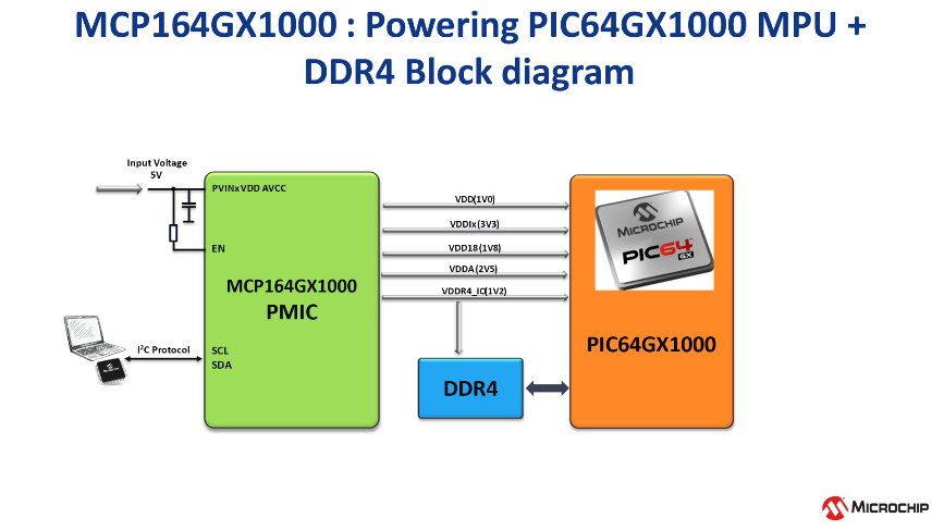 高度集成的PMIC為人工智能應用帶來關鍵優勢