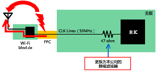 如何減少Wi－Fi搭載設(shè)備內(nèi)的噪聲問(wèn)題？