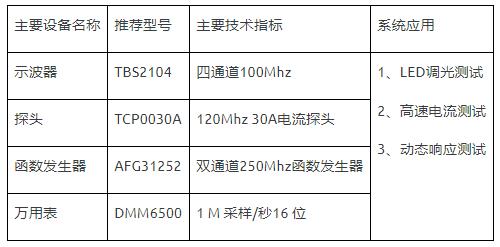 如何使用示波器、AFG和萬用表測試LED 驅動器的調光線性度？