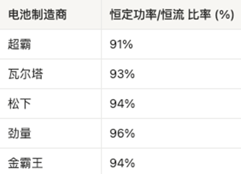 AAA電池怎么選？5款AAA堿性電池實測，結果可能出乎意料