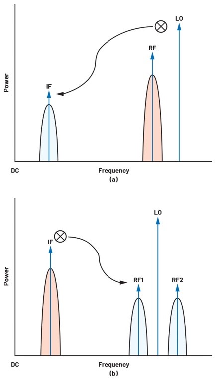 ADALM2000實驗指南：有源混頻器設計與轉換增益分析