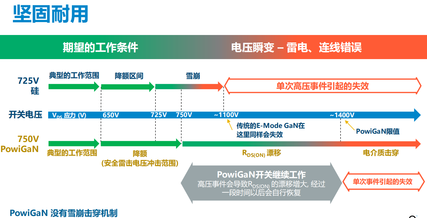 氮化鎵取代碳化硅，從PI開始？