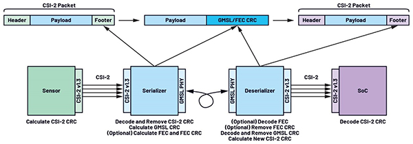 GMSL雙模解析：像素模式和隧道模式如何突破傳輸瓶頸