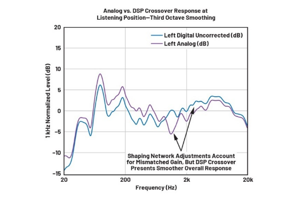 DSP入局:模擬與數字音頻分頻器設計的大比拼! DSP入局:模擬與數字音頻分頻器設計的大比拼!