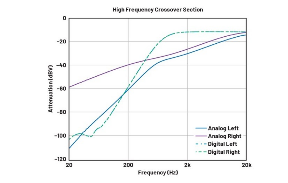 DSP入局:模擬與數字音頻分頻器設計的大比拼! DSP入局:模擬與數字音頻分頻器設計的大比拼!
