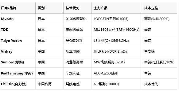 高頻與低頻電感技術(shù)全景解析：從原理到選型，成本與應(yīng)用深度剖析
